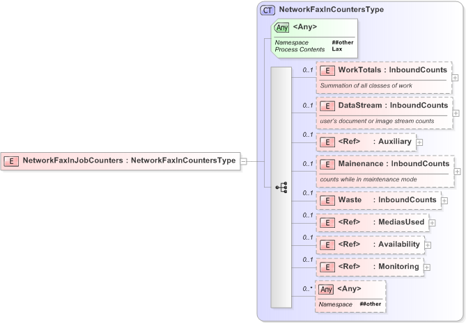 XSD Diagram of NetworkFaxInJobCounters