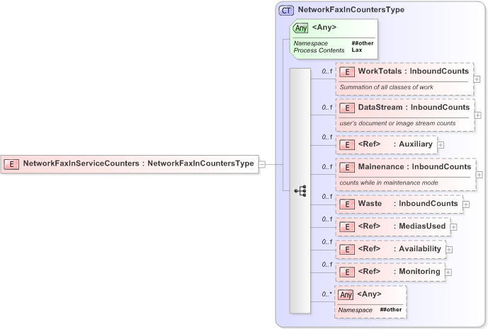 XSD Diagram of NetworkFaxInServiceCounters