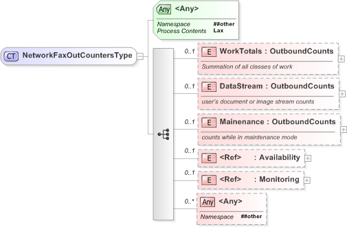 XSD Diagram of NetworkFaxOutCountersType