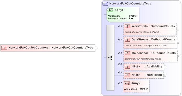 XSD Diagram of NetworkFaxOutJobCounters