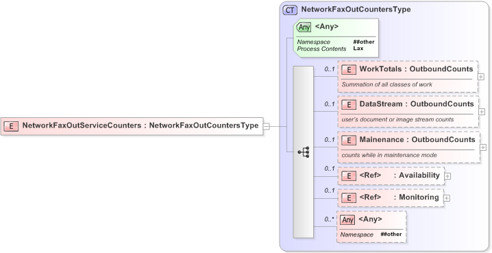XSD Diagram of NetworkFaxOutServiceCounters