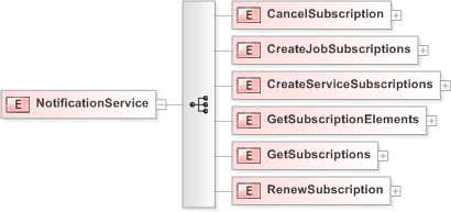 XSD Diagram of NotificationService