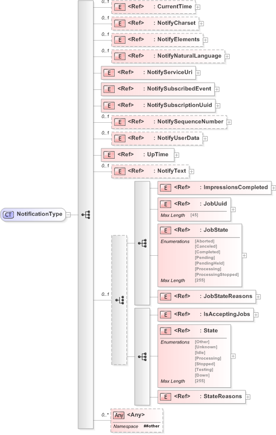 XSD Diagram of NotificationType