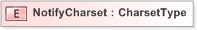 XSD Diagram of NotifyCharset