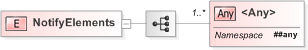 XSD Diagram of NotifyElements