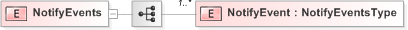 XSD Diagram of NotifyEvents