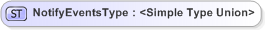 XSD Diagram of NotifyEventsType