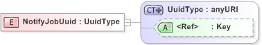 XSD Diagram of NotifyJobUuid