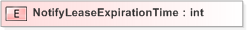 XSD Diagram of NotifyLeaseExpirationTime