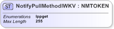 XSD Diagram of NotifyPullMethodlWKV