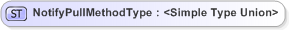 XSD Diagram of NotifyPullMethodType