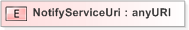 XSD Diagram of NotifyServiceUri