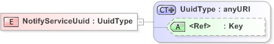 XSD Diagram of NotifyServiceUuid