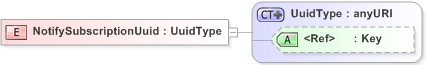 XSD Diagram of NotifySubscriptionUuid