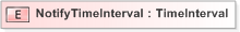 XSD Diagram of NotifyTimeInterval