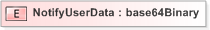 XSD Diagram of NotifyUserData