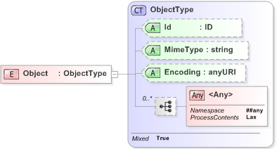 XSD Diagram of Object