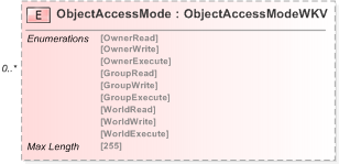 XSD Diagram of ObjectAccessMode