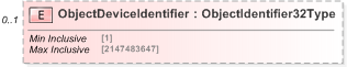 XSD Diagram of ObjectDeviceIdentifier