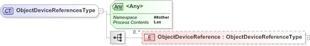 XSD Diagram of ObjectDeviceReferencesType