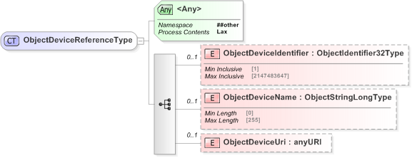 XSD Diagram of ObjectDeviceReferenceType