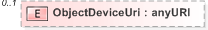 XSD Diagram of ObjectDeviceUri
