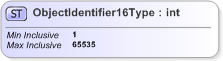 XSD Diagram of ObjectIdentifier16Type