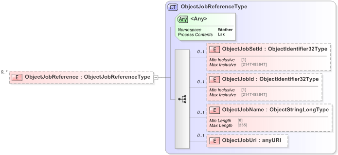 XSD Diagram of ObjectJobReference