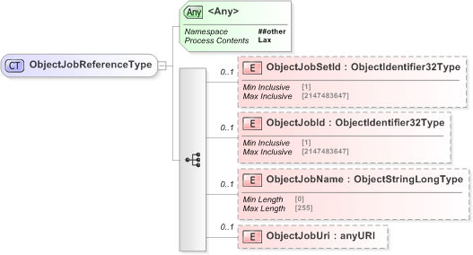 XSD Diagram of ObjectJobReferenceType