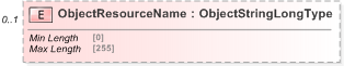 XSD Diagram of ObjectResourceName