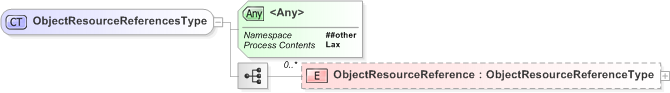 XSD Diagram of ObjectResourceReferencesType