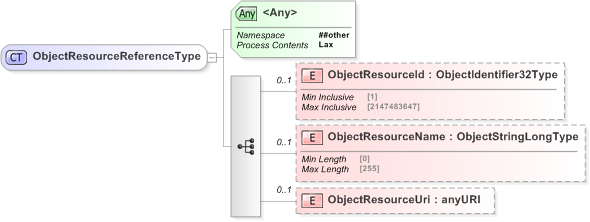 XSD Diagram of ObjectResourceReferenceType