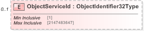 XSD Diagram of ObjectServiceId