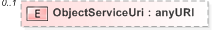 XSD Diagram of ObjectServiceUri