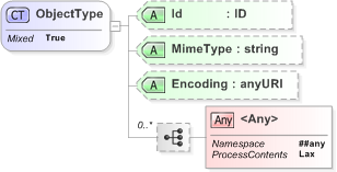 XSD Diagram of ObjectType