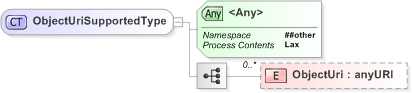 XSD Diagram of ObjectUriSupportedType