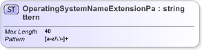 XSD Diagram of OperatingSystemNameExtensionPattern