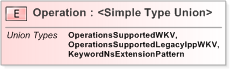 XSD Diagram of Operation