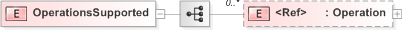 XSD Diagram of OperationsSupported