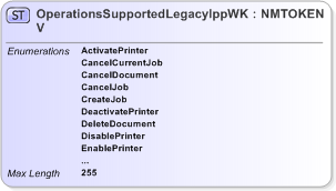 XSD Diagram of OperationsSupportedLegacyIppWKV