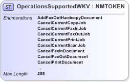 XSD Diagram of OperationsSupportedWKV