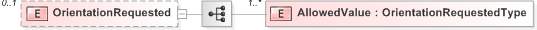 XSD Diagram of OrientationRequested