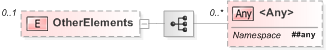 XSD Diagram of OtherElements