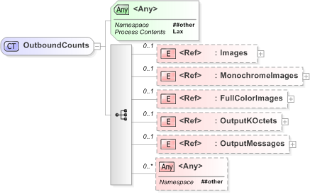 XSD Diagram of OutboundCounts