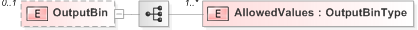 XSD Diagram of OutputBin