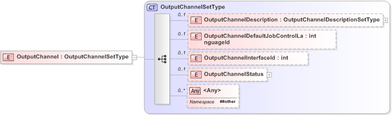 XSD Diagram of OutputChannel