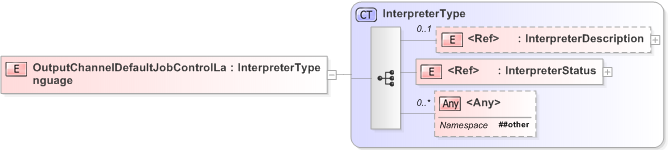 XSD Diagram of OutputChannelDefaultJobControlLanguage