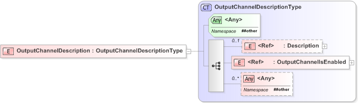 XSD Diagram of OutputChannelDescription