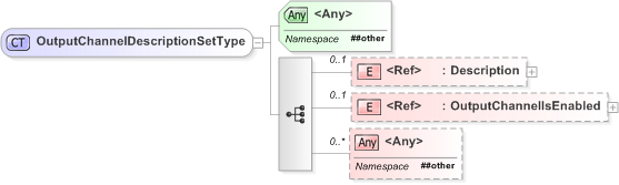 XSD Diagram of OutputChannelDescriptionSetType