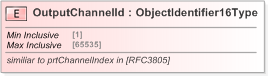 XSD Diagram of OutputChannelId